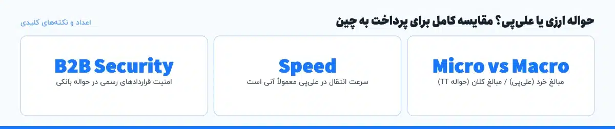 اعداد و نکته‌های کلیدی «حواله ارزی یا علی‌پی؟ مقایسه کامل برای پرداخت به چین»: Micro vs Macro — مبالغ خرد (علی‌پی) / مبالغ کلان (حواله TT)، Speed — سرعت انتقال در علی‌پی معمولاً آنی است، B2B Security — امنیت قراردادهای رسمی در حواله بانکی