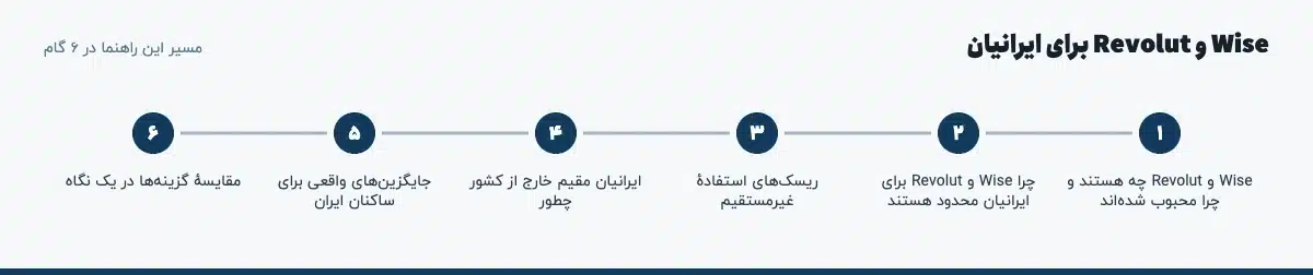 مسیر «Wise و Revolut برای ایرانیان» در ۶ گام: Wise و Revolut چه هستند و چرا محبوب شدهاند، چرا Wise و Revolut برای ایرانیان محدود هستند، ریسکهای استفادهٔ غیرمستقیم، ایرانیان مقیم خارج از کشور چطور، جایگزینهای واقعی برای ساکنان ایران، مقایسهٔ گزینهها در یک نگاه