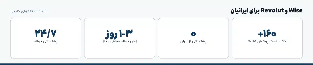 اعداد و نکتههای کلیدی «Wise و Revolut برای ایرانیان»: ۱۶۰+ — کشور تحت پوشش Wise، ۰ — پشتیبانی از ایران، ۱-۳ روز — زمان حواله صرافی مجاز، ۲۴/۷ — پشتیبانی حواله