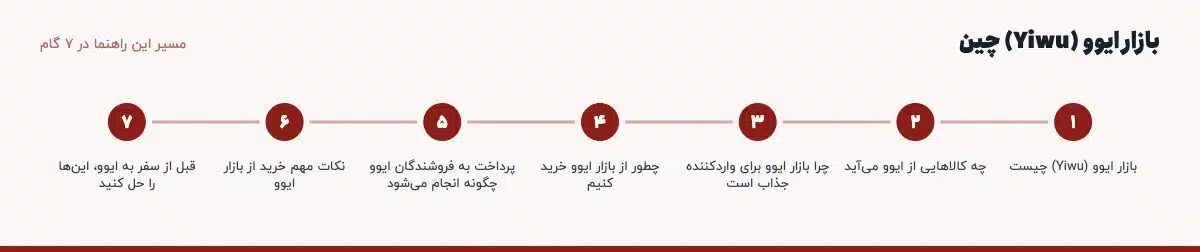 مسیر «بازار ایوو (Yiwu) چین» در ۷ گام: بازار ایوو (Yiwu) چیست، چه کالاهایی از ایوو می‌آید، چرا بازار ایوو برای واردکننده جذاب است، چطور از بازار ایوو خرید کنیم، پرداخت به فروشندگان ایوو چگونه انجام می‌شود، نکات مهم خرید از بازار ایوو، قبل از سفر به ایوو، این‌ها را حل کنید