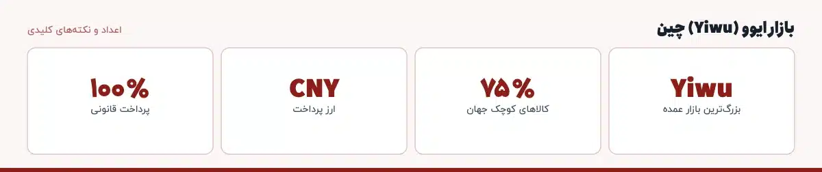 اعداد و نکته‌های کلیدی «بازار ایوو (Yiwu) چین»: Yiwu — بزرگ‌ترین بازار عمده، ۷۵٪ — کالاهای کوچک جهان، CNY — ارز پرداخت، ۱۰۰٪ — پرداخت قانونی