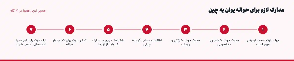 مسیر «مدارک لازم برای حواله یوان به چین» در ۷ گام: چرا مدارک درست این‌قدر مهم است، مدارک حواله شخصی و دانشجویی، مدارک حواله شرکتی و واردات، اطلاعات حساب گیرندهٔ چینی، اشتباهات رایج در مدارک که باید از آن‌ها، کدام مدرک برای کدام نوع حواله، آیا مدارک باید ترجمه یا آماده‌سازی خاصی شوند