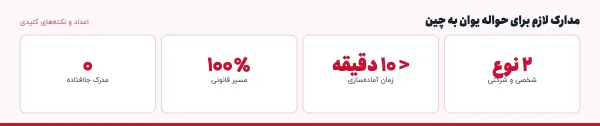 اعداد و نکته‌های کلیدی «مدارک لازم برای حواله یوان به چین»: ۲ نوع — شخصی و شرکتی، < ۱۰ دقیقه — زمان آماده‌سازی، ۱۰۰٪ — مسیر قانونی، ۰ — مدرک جاافتاده