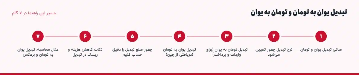 مسیر «تبدیل یوان به تومان و تومان به یوان» در ۷ گام: مبانی تبدیل یوان و تومان، نرخ تبدیل چطور تعیین میشود، تبدیل تومان به یوان (برای واردات و پرداخت)، تبدیل یوان به تومان (دریافتی از چین)، چطور مبلغ تبدیل را دقیق حساب کنیم، نکات کاهش هزینه و ریسک در تبدیل، مثال محاسبه: تبدیل یوان به تومان و برعکس
