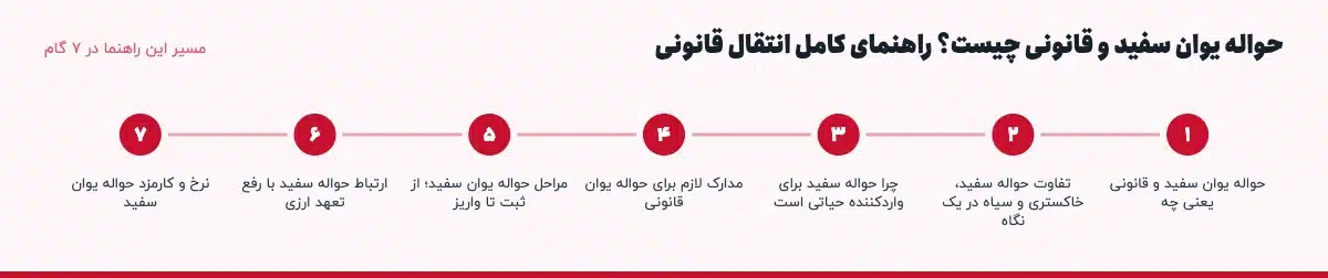 مسیر «حواله یوان سفید و قانونی چیست؟ راهنمای کامل انتقال قانونی» در ۷ گام: حواله یوان سفید و قانونی یعنی چه، تفاوت حواله سفید، خاکستری و سیاه در یک نگاه، چرا حواله سفید برای واردکننده حیاتی است، مدارک لازم برای حواله یوان قانونی، مراحل حواله یوان سفید؛ از ثبت تا واریز، ارتباط حواله سفید با رفع تعهد ارزی، نرخ و کارمزد حواله یوان سفید