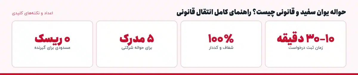 اعداد و نکته‌های کلیدی «حواله یوان سفید و قانونی چیست؟ راهنمای کامل انتقال قانونی»: ۱۰–۳۰ دقیقه — زمان ثبت درخواست، ۱۰۰٪ — شفاف و کد‌دار، ۵ مدرک — برای حواله شرکتی، ۰ ریسک — مسدودی برای گیرنده